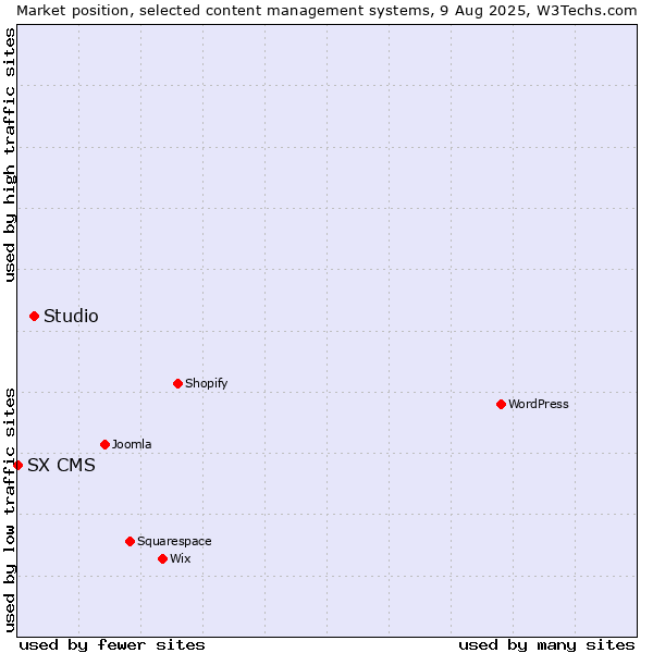 Market position of Studio vs. SX CMS