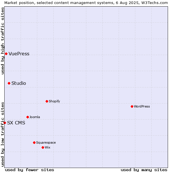 Market position of Studio vs. VuePress vs. SX CMS