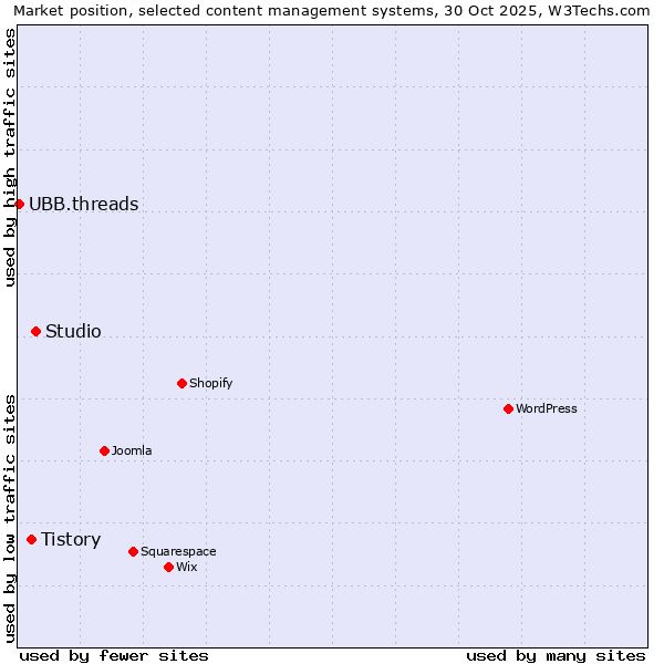 Market position of Studio vs. Tistory vs. UBB.threads
