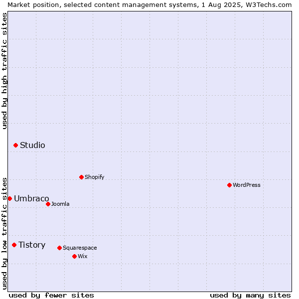 Market position of Studio vs. Tistory vs. Umbraco