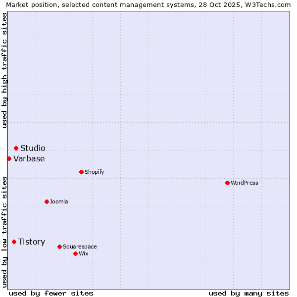 Market position of Studio vs. Tistory vs. Varbase