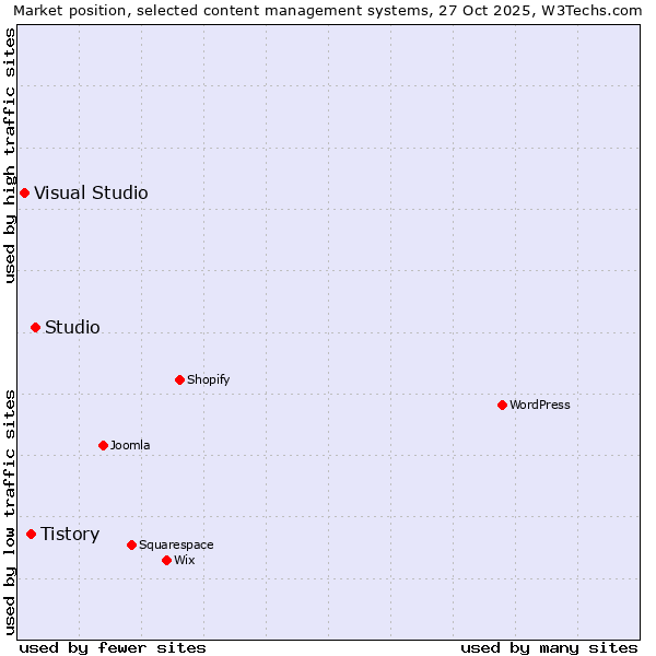 Market position of Studio vs. Tistory vs. Visual Studio
