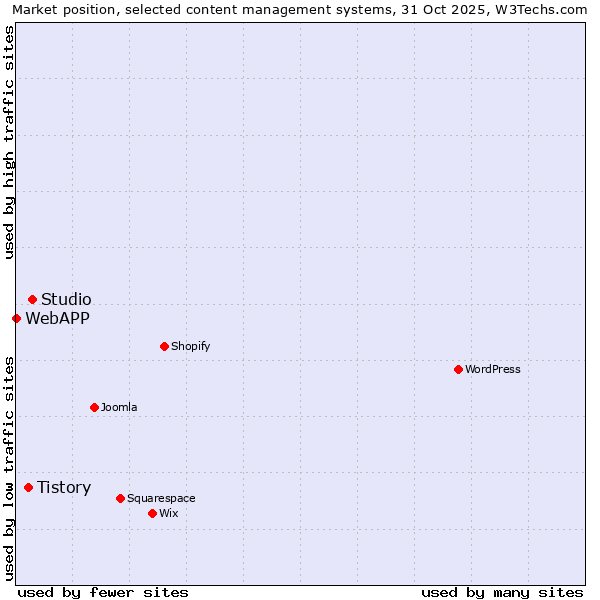 Market position of Studio vs. Tistory vs. WebAPP