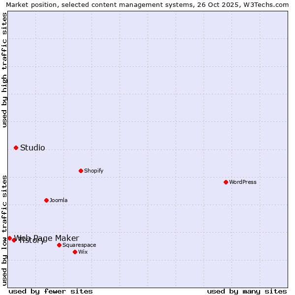 Market position of Studio vs. Tistory vs. Web Page Maker