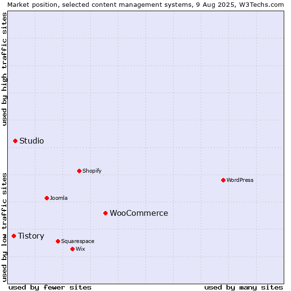 Market position of WooCommerce vs. Studio vs. Tistory