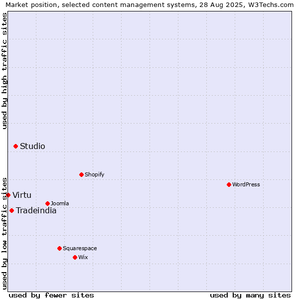 Market position of Studio vs. Tradeindia vs. Virtu
