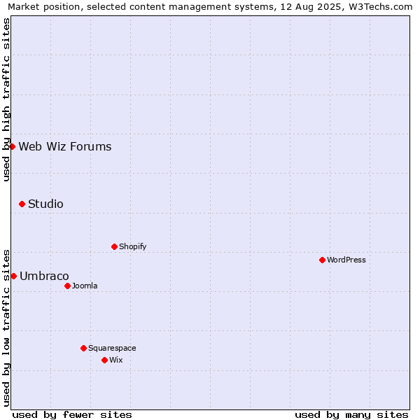 Market position of Studio vs. Umbraco vs. Web Wiz Forums