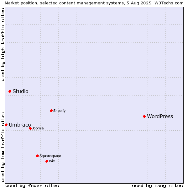 Market position of WordPress vs. Studio vs. Umbraco