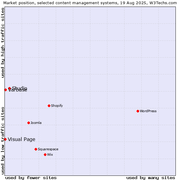 Market position of Studio vs. Varbase vs. Visual Page
