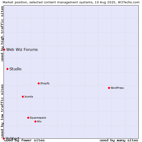 Market position of Studio vs. Web Wiz Forums vs. Yo!Kart