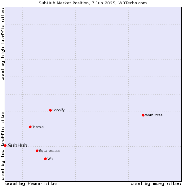 Market position of SubHub