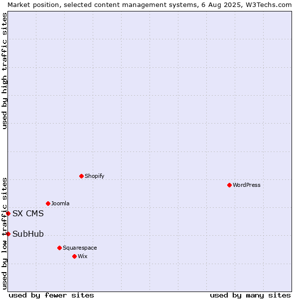 Market position of SubHub vs. SX CMS