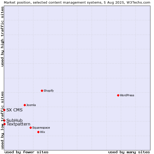 Market position of Textpattern vs. SubHub vs. SX CMS