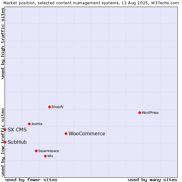 Market position of WooCommerce vs. SubHub vs. SX CMS
