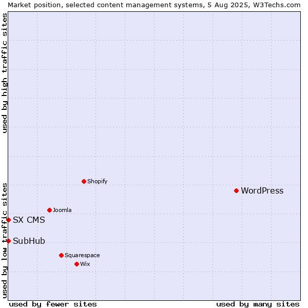 Market position of WordPress vs. SubHub vs. SX CMS