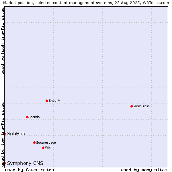 Market position of SubHub vs. Symphony CMS