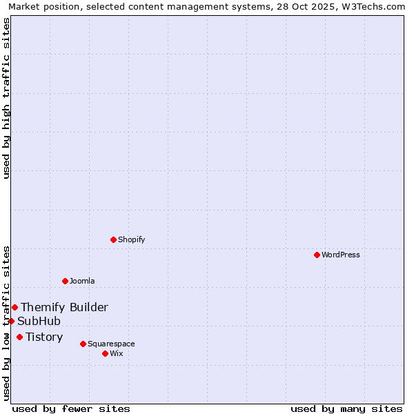 Market position of Tistory vs. Themify Builder vs. SubHub