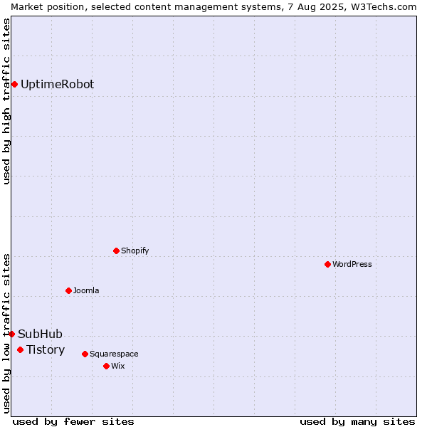 Market position of Tistory vs. UptimeRobot vs. SubHub