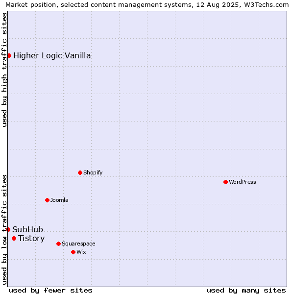 Market position of Tistory vs. Higher Logic Vanilla vs. SubHub