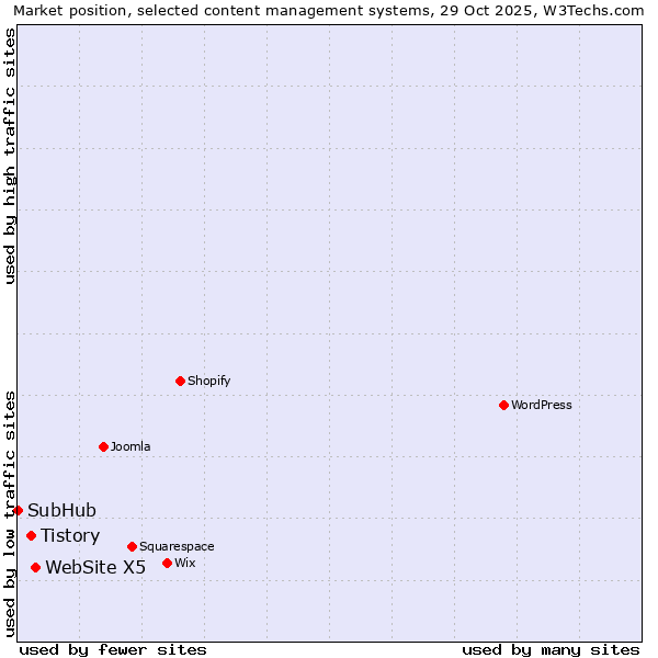 Market position of WebSite X5 vs. Tistory vs. SubHub