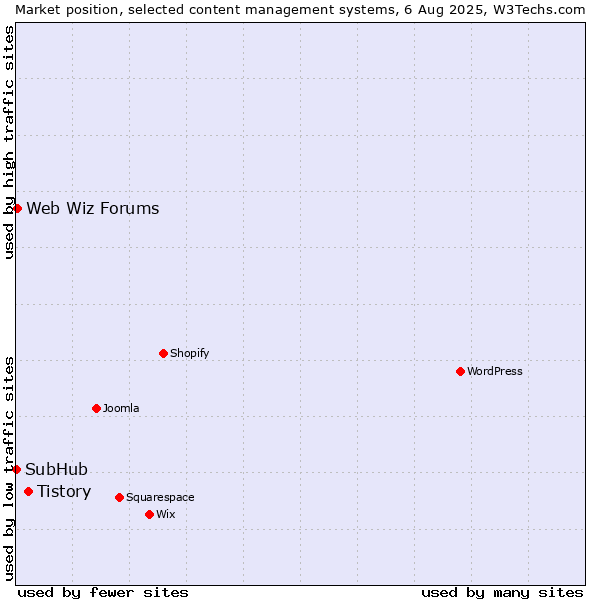 Market position of Tistory vs. Web Wiz Forums vs. SubHub