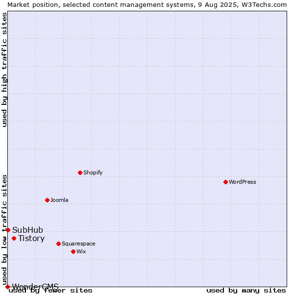 Market position of Tistory vs. SubHub vs. WonderCMS