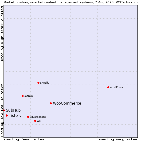 Market position of WooCommerce vs. Tistory vs. SubHub