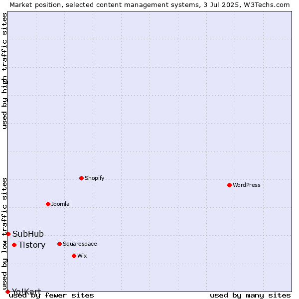 Market position of Tistory vs. SubHub vs. Yo!Kart