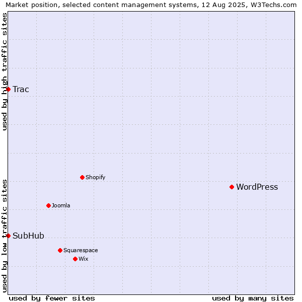 Market position of WordPress vs. Trac vs. SubHub