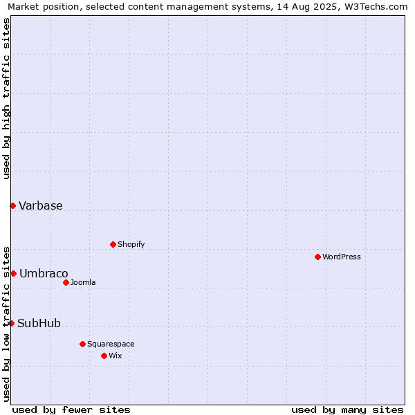 Market position of Umbraco vs. Varbase vs. SubHub