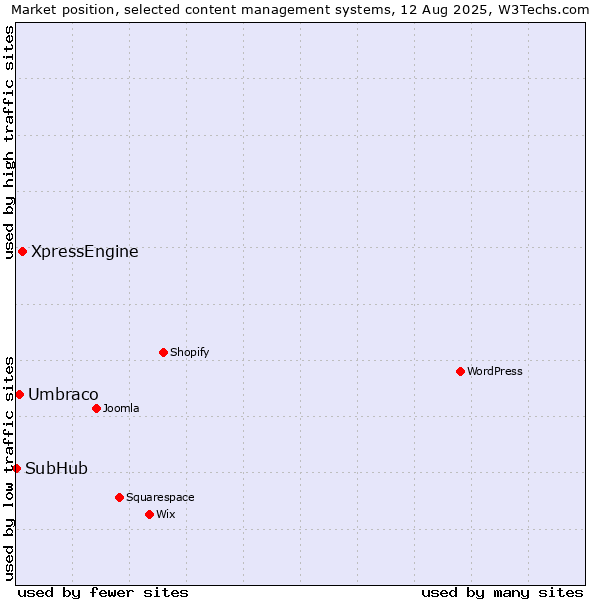 Market position of XpressEngine vs. Umbraco vs. SubHub