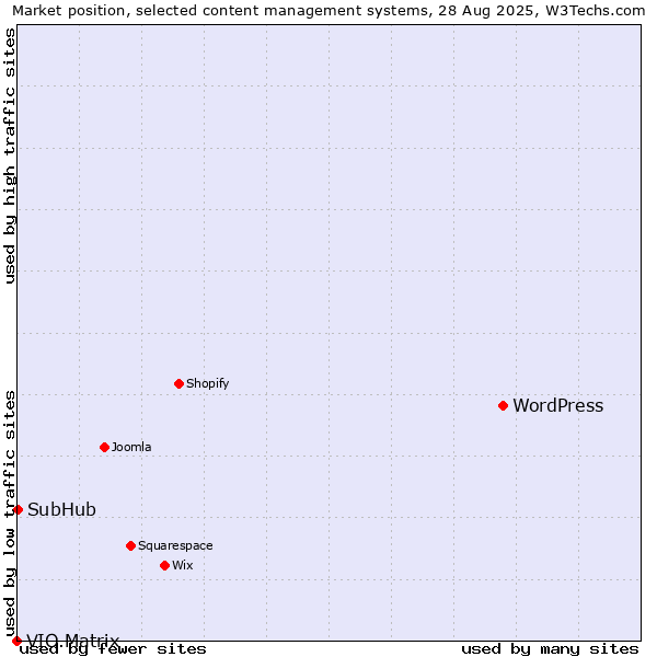 Market position of WordPress vs. SubHub vs. VIO.Matrix