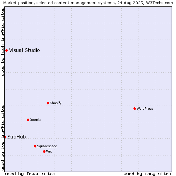 Market position of Visual Studio vs. SubHub