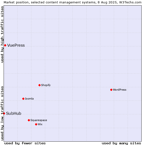 Market position of VuePress vs. SubHub