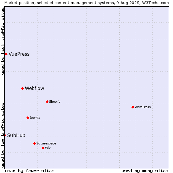 Market position of Webflow vs. VuePress vs. SubHub
