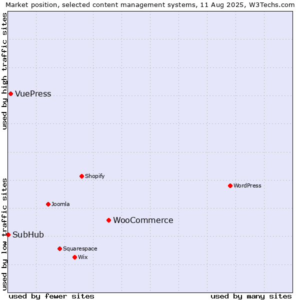 Market position of WooCommerce vs. VuePress vs. SubHub