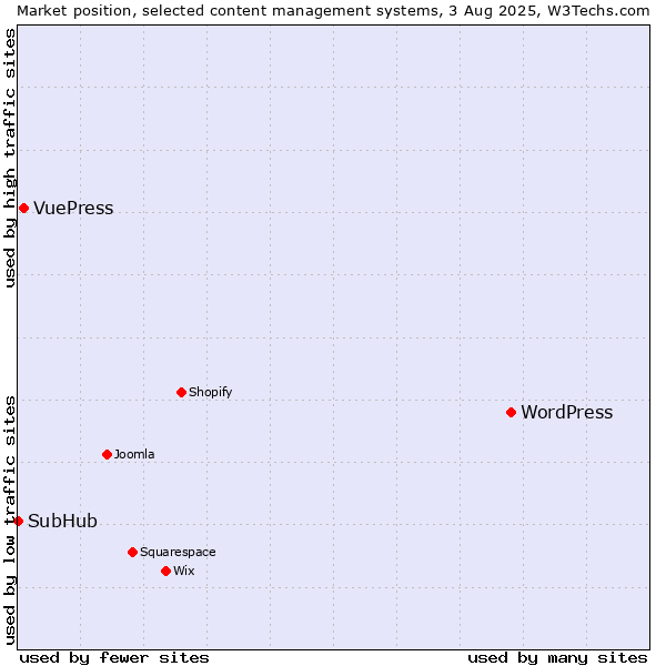 Market position of WordPress vs. VuePress vs. SubHub