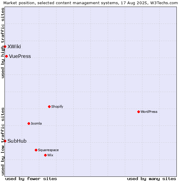 Market position of VuePress vs. XWiki vs. SubHub