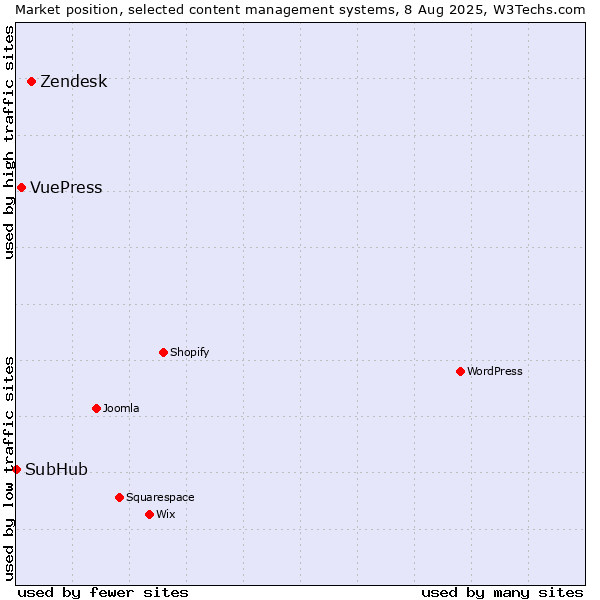 Market position of Zendesk vs. VuePress vs. SubHub