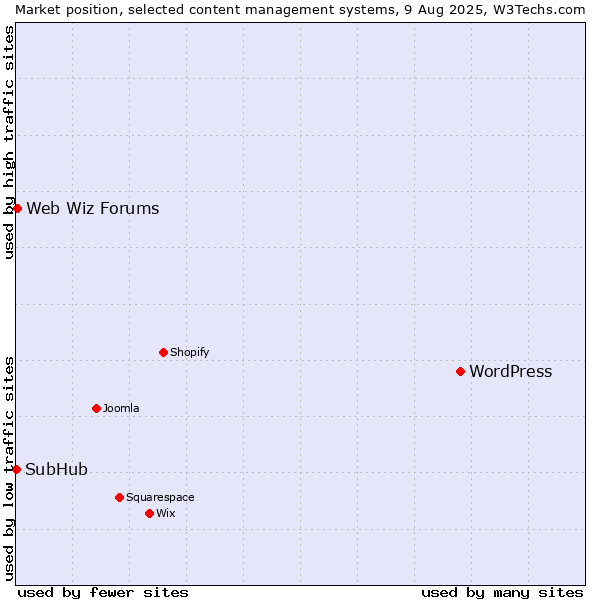 Market position of WordPress vs. Web Wiz Forums vs. SubHub