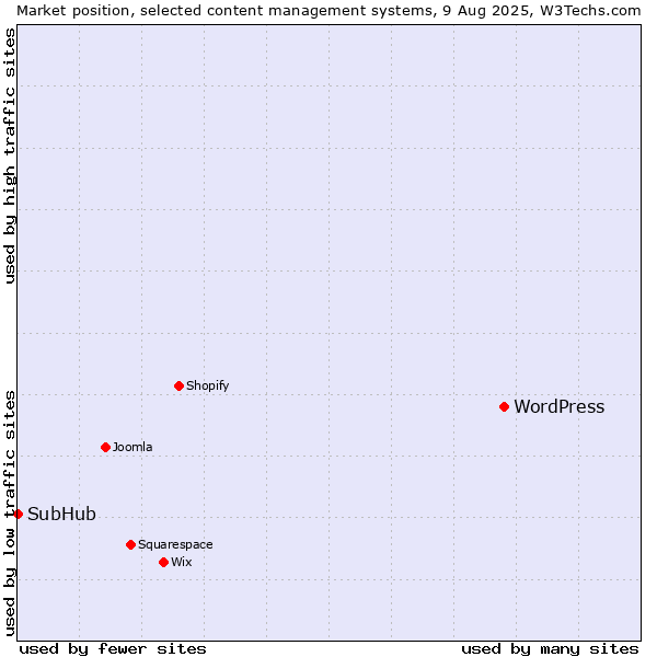 Market position of WordPress vs. SubHub