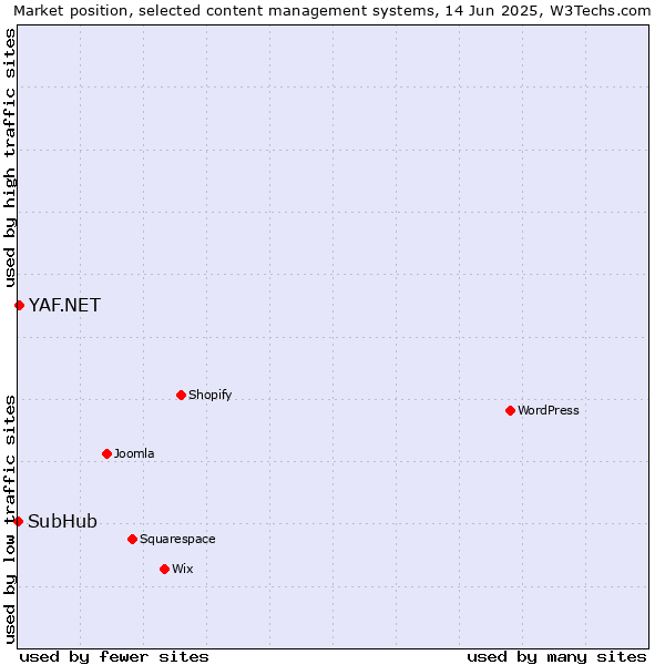 Market position of YAF.NET vs. SubHub