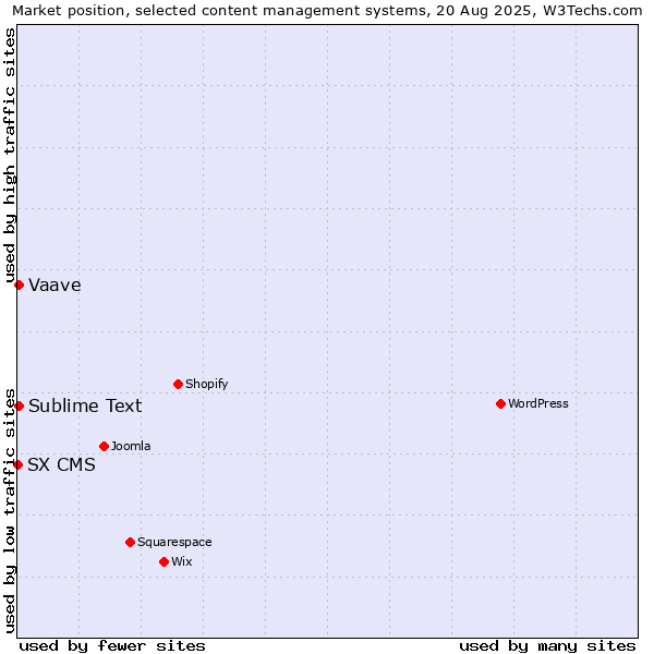 Market position of Sublime Text vs. Vaave vs. SX CMS