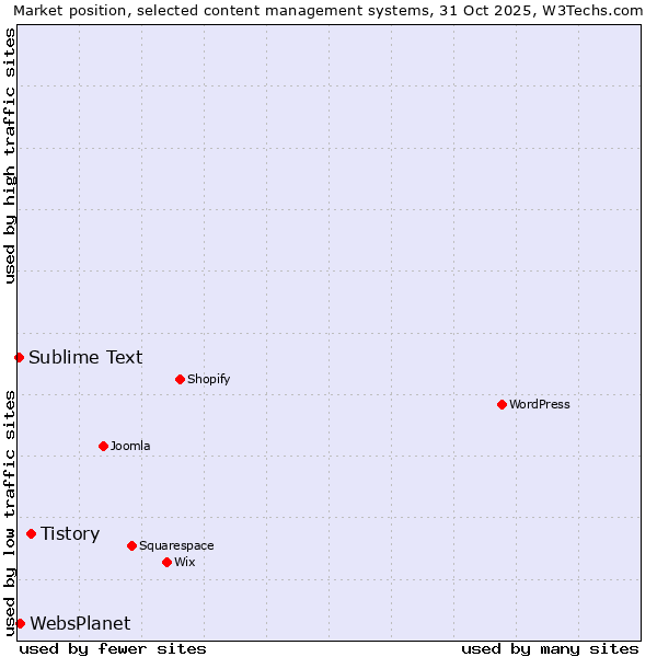 Market position of Tistory vs. WebsPlanet vs. Sublime Text