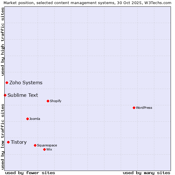 Market position of Tistory vs. Zoho Systems vs. Sublime Text