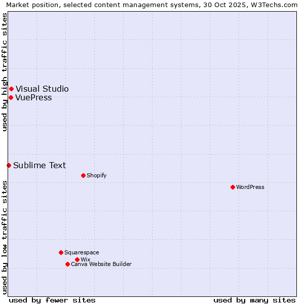 Market position of Visual Studio vs. VuePress vs. Sublime Text