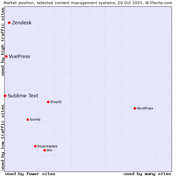 Market position of Zendesk vs. VuePress vs. Sublime Text