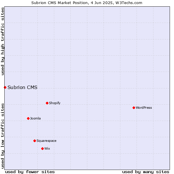 Market position of Subrion CMS
