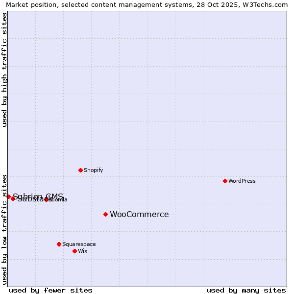 Market position of WooCommerce vs. Substack vs. Subrion CMS
