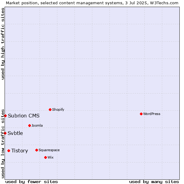 Market position of Tistory vs. Subrion CMS vs. Svbtle